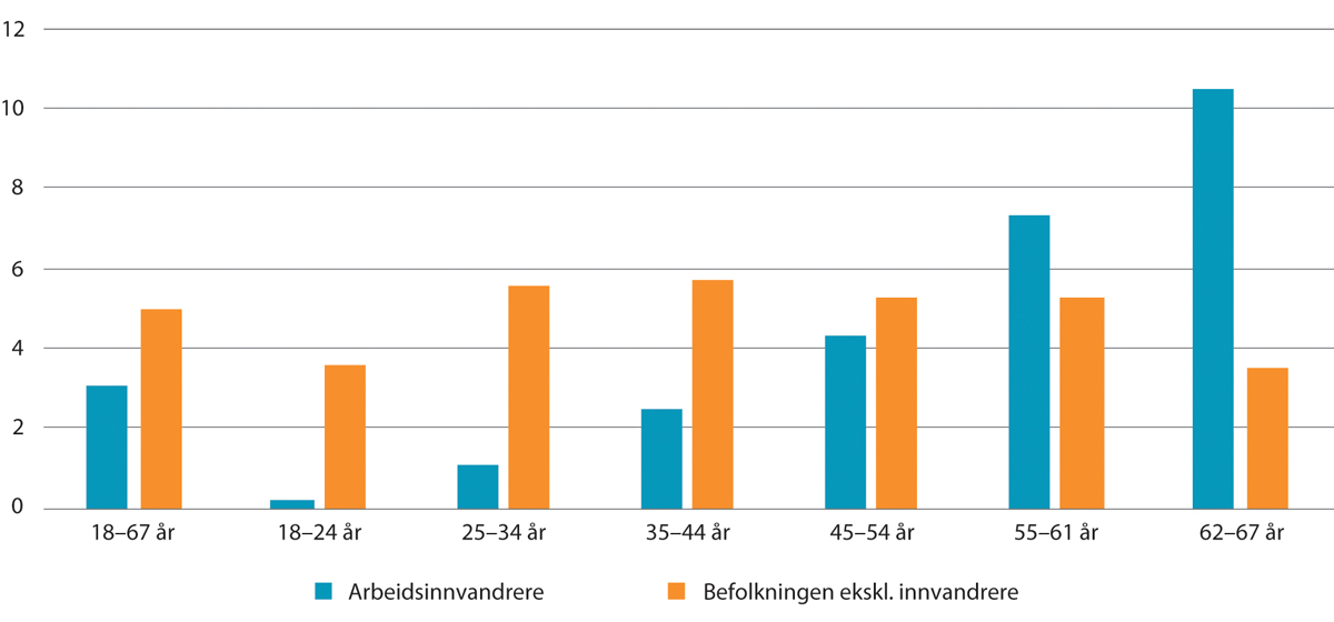 Figur 11.8 Mottakere av arbeidsavklaringspenger etter alder. Bosatte ikke-nordiske arbeidsinnvandrere og befolkningen ekskl. innvandrere. Prosent av befolkningen i de ulike aldersgruppene. 2021
