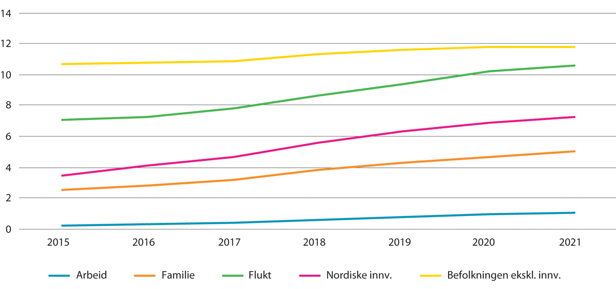 Figur 11.9 Uføretrygdede etter innvandringsgrunn1 og befolkningen ekskl. innvandrere. Prosent av befolkningen 18–67 år. 2015–2021
