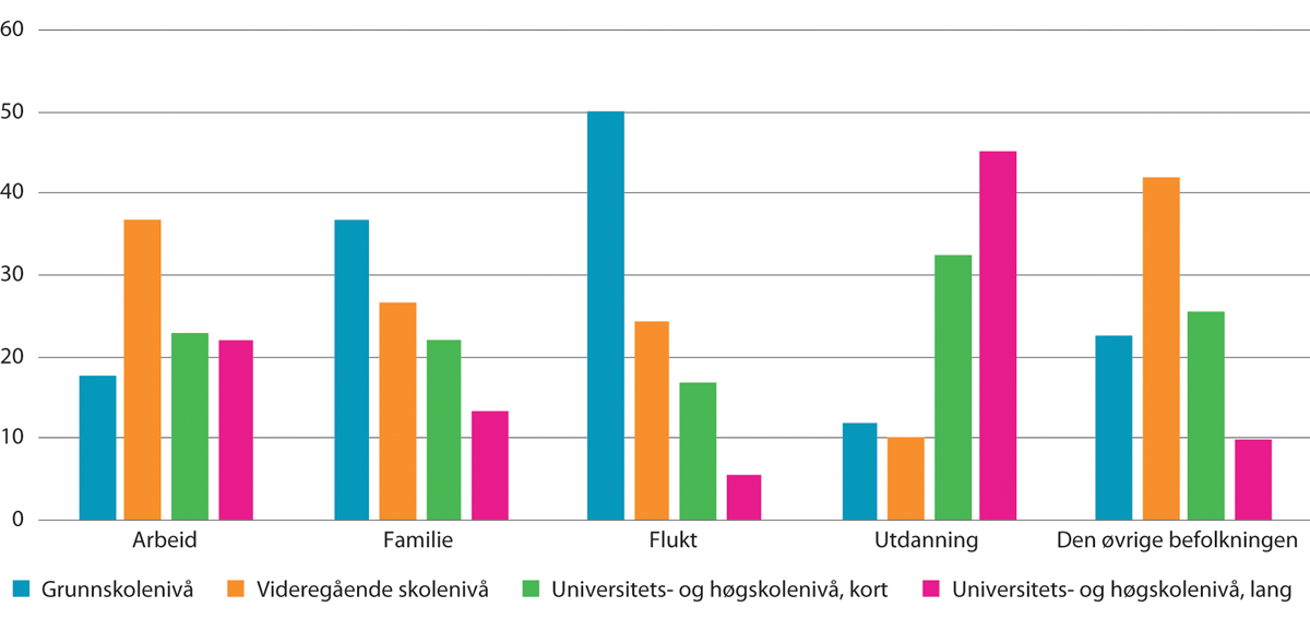 Figur 12.1 Andel over 16 år på ulike utdanningsnivå, etter innvandringsgrunn.1 I prosent av befolkningen i de ulike gruppene. 2020
