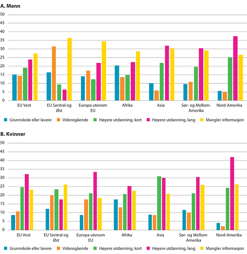 Figur 12.2 Utdanningsnivå for ikke-nordiske arbeidsinnvandrere over 16 år. Menn i panel A og kvinner i panel B. I prosent av befolkningen i de ulike gruppene. 2020
