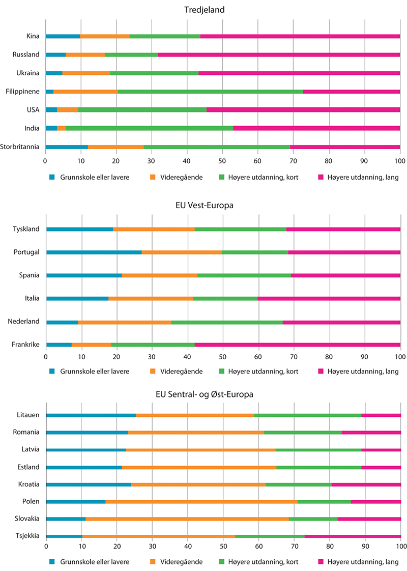 Figur 12.3 Utdanningsnivå for arbeidsinnvandrere, 25–66 år. Utvalgte landbakgrunner. Prosent. Per 1. januar 2021
