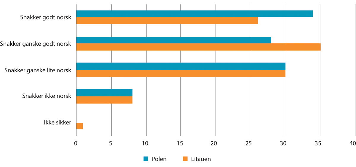 Figur 12.5 Bosatte arbeidsinnvandreres egne vurderinger av norskferdigheter.1 Etter landbakgrunn. Prosent. 2020
