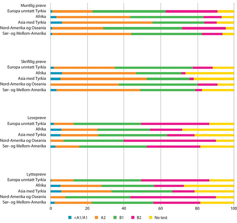 Figur 12.6 Norskprøveresultater for arbeidsinnvandrere fra land utenfor EØS (tredjelandsborgere) etter prøvetype og landbakgrunn (første statsborgerskap), 2014–2020. Prosent. Bosatte per 1. januar 2021
