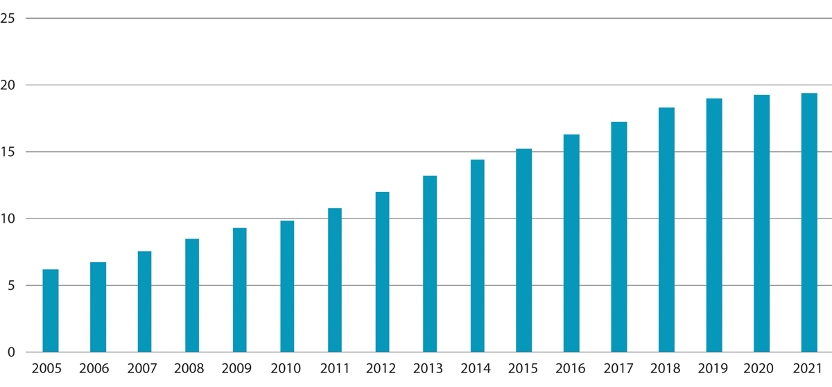 Figur 12.7 Andel minoritetsspråklige barn i forhold til alle barn i barnehage. Prosent. 2005–2021
