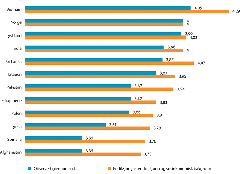 Figur 12.8 Gjennomsnittskarakterer for elever med innvandrerbakgrunn fra forskjellige land. Selvrapporterte karakteropplysninger fra videregående i Ungdata. 2015–2017
