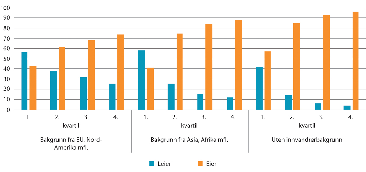 Figur 13.10 Eieforhold for personer etter inntektskvartil og innvandrerbakgrunn.1 Prosent. 2016
