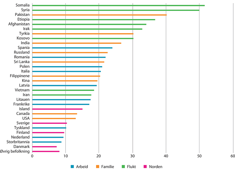 Figur 13.11 Andel trangbodde etter landbakgrunn og innvandringsgrunn.1 Prosent. 2019
