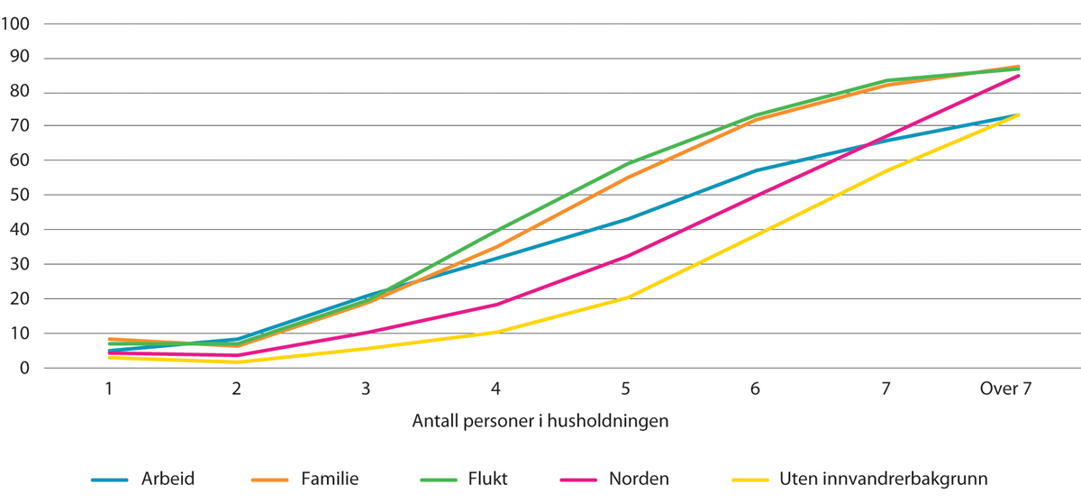 Figur 13.12 Andel trangbodde etter antall personer i husholdningen og innvandringsgrunn.1 Prosent. 2019
