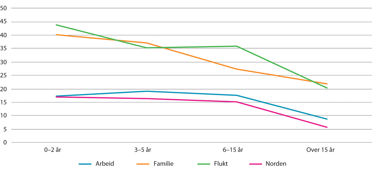 Figur 13.13 Andel trangbodde etter botid og innvandringsgrunn.1 Prosent. 2019
