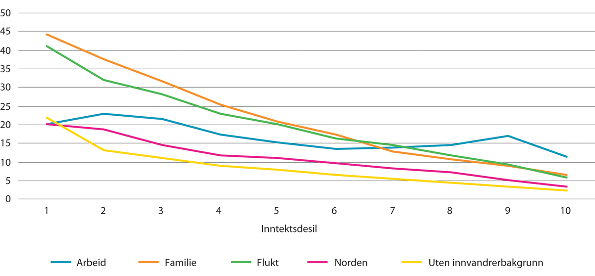 Figur 13.14 Andel trangbodde etter inntektsdesil og innvandringsgrunn.1 Prosent. 2019
