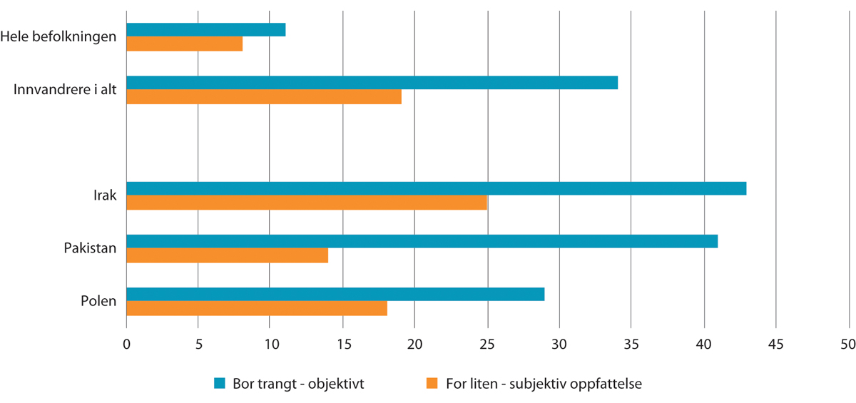 Figur 13.15 Objektiv trangboddhet og subjektiv oppfattelse av boligen sin som «for liten». Innvandrere etter opprinnelsesland. Prosent. 2016
