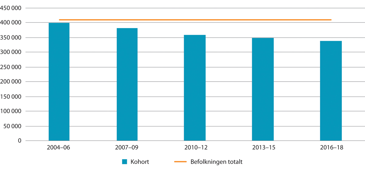 Figur 13.2 Median ekvivalentinntekt for ulike bosettingskohorter av ikke-nordiske arbeidsinnvandrere. Målt i kroner. 2020
