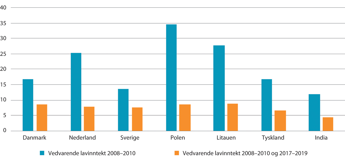 Figur 13.7 Andel barn i familier med vedvarende lavinntekt, etter landbakgrunn. Personer 2–9 år i 2010, og de samme personene ti år etter. 2008–2010 og 2017–2019
