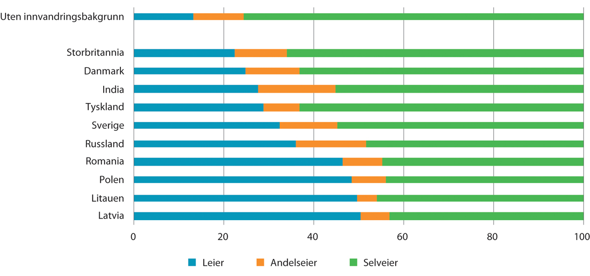 Figur 13.8 Eieform for personer med innvandrerbakgrunn, etter opprinnelsesland. Prosent. 2016
