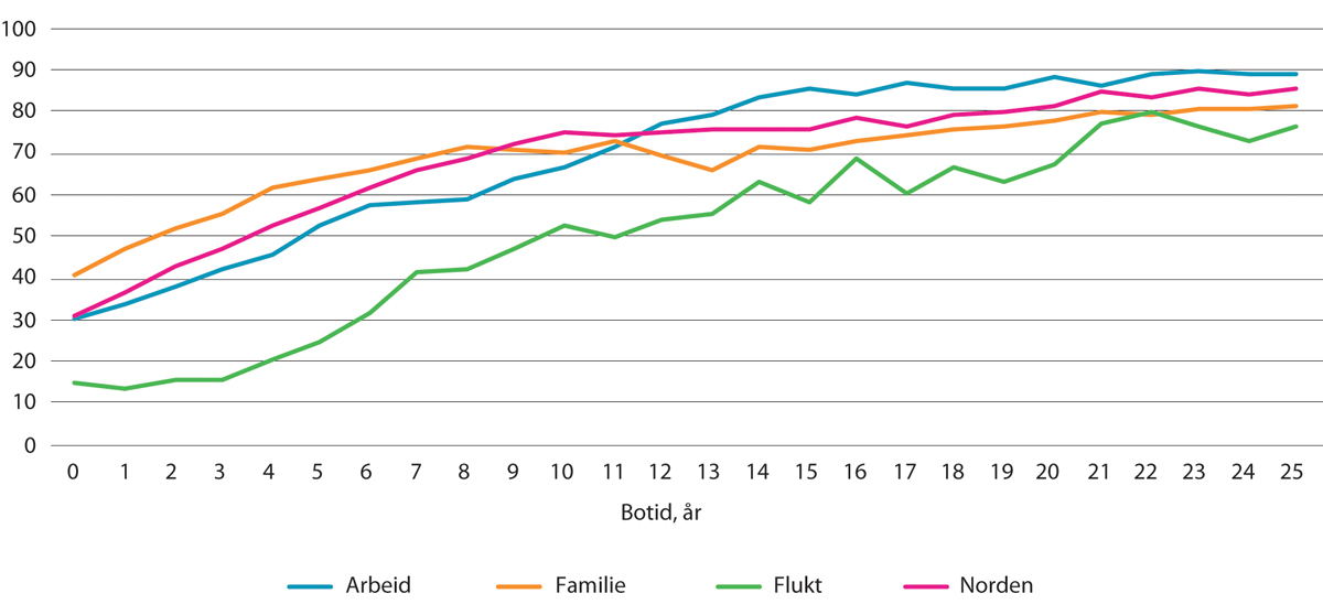 Figur 13.9 Eiere blant innvandrere, etter botid og innvandringsgrunn.1 I prosent av befolkningen i de ulike gruppene. 2016
