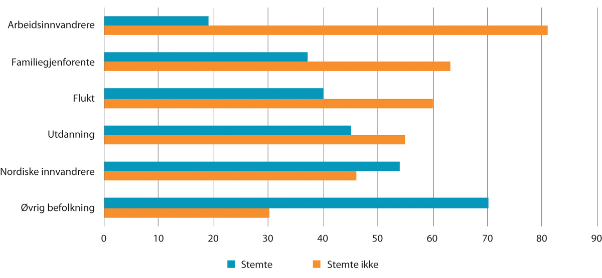 Figur 14.1 Valgdeltakelse blant innvandrere etter innvandringsgrunn1 og den øvrige befolkningen i lokalvalget i 2019
