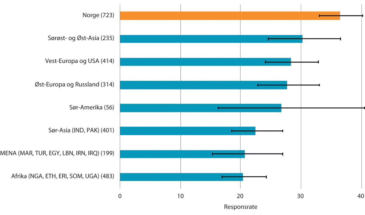 Figur 15.1 Andelen fiktive jobbsøknader som resulterte i innkalling til jobbintervju. Etter bredere geografiske regiongrupper. Prosent. 2016–2018
