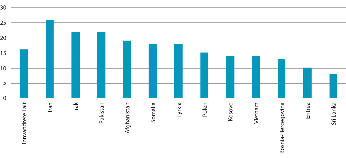 Figur 15.2 Andel av sysselsatte som har opplevd innvandringsrelatert forskjellsbehandling på arbeidsplassen. Innvandrere etter opprinnelsesland. Prosent. 2016
