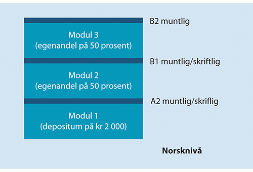Figur 18.1 Modell for modulbasert opplæring med utgangspunkt i veiledende norsknivå