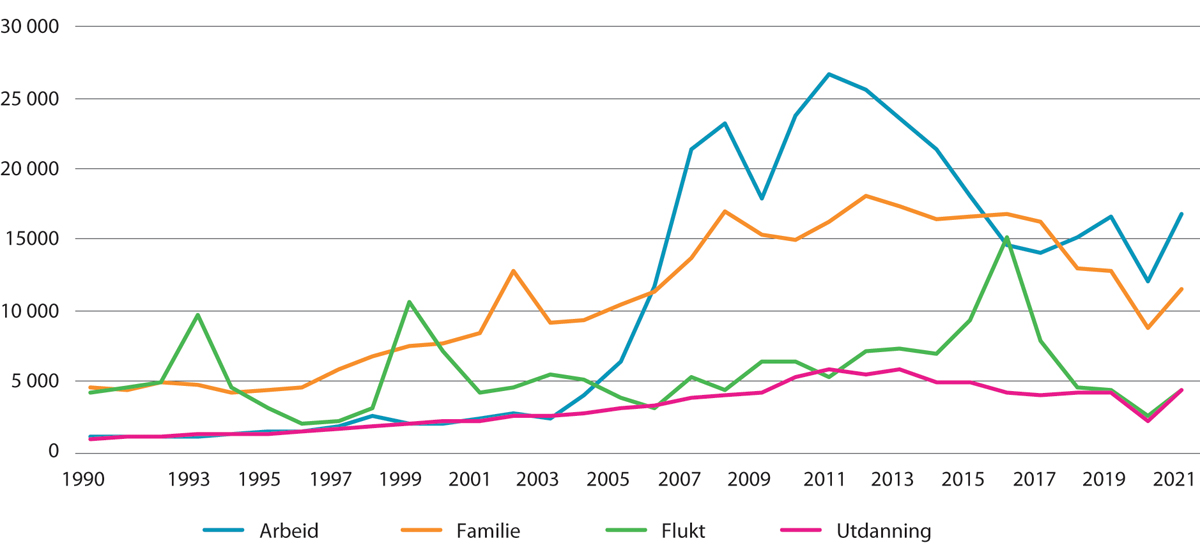 Figur 3.1 Førstegangsinnvandringer1 blant innvandrere med ikke-nordisk statsborgerskap, etter registrert innvandringsgrunn. 1990–2021