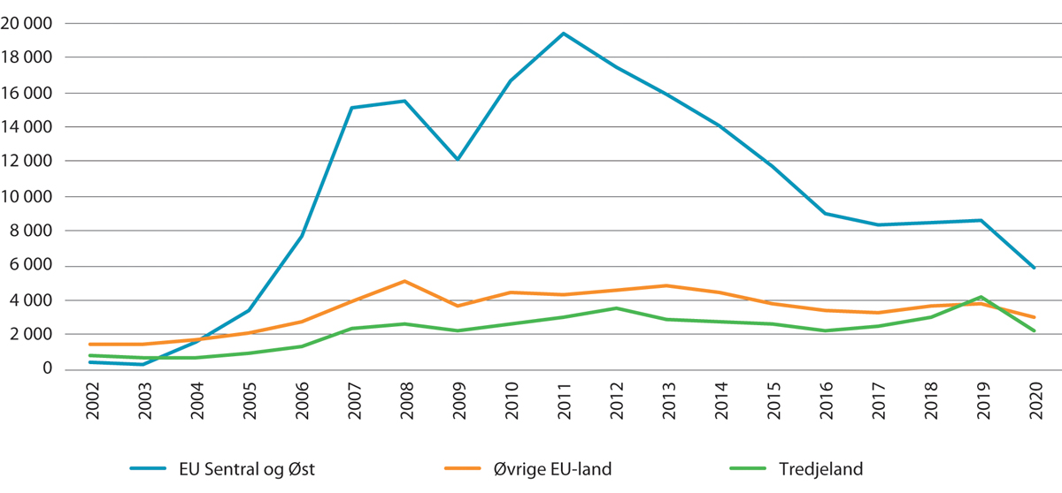 Figur 8.1 Førstegangsinnvandringer blant ikke-nordiske innvandrere som har flyttet til Norge for å arbeide, etter statsborgerskap. 2002–2020
