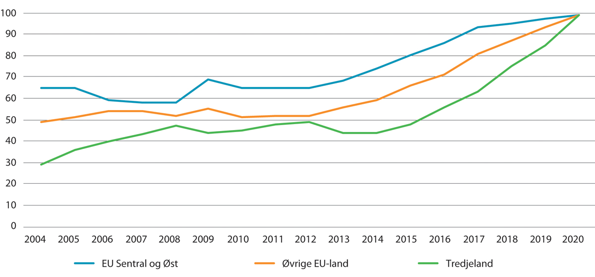 Figur 8.10 Andel bosatte arbeidsinnvandrere per 1. januar 2021 blant dem som innvandret fra 2004 til 2020.1 Etter statsborgerskap ved innvandring og innvandringsår. Prosent
