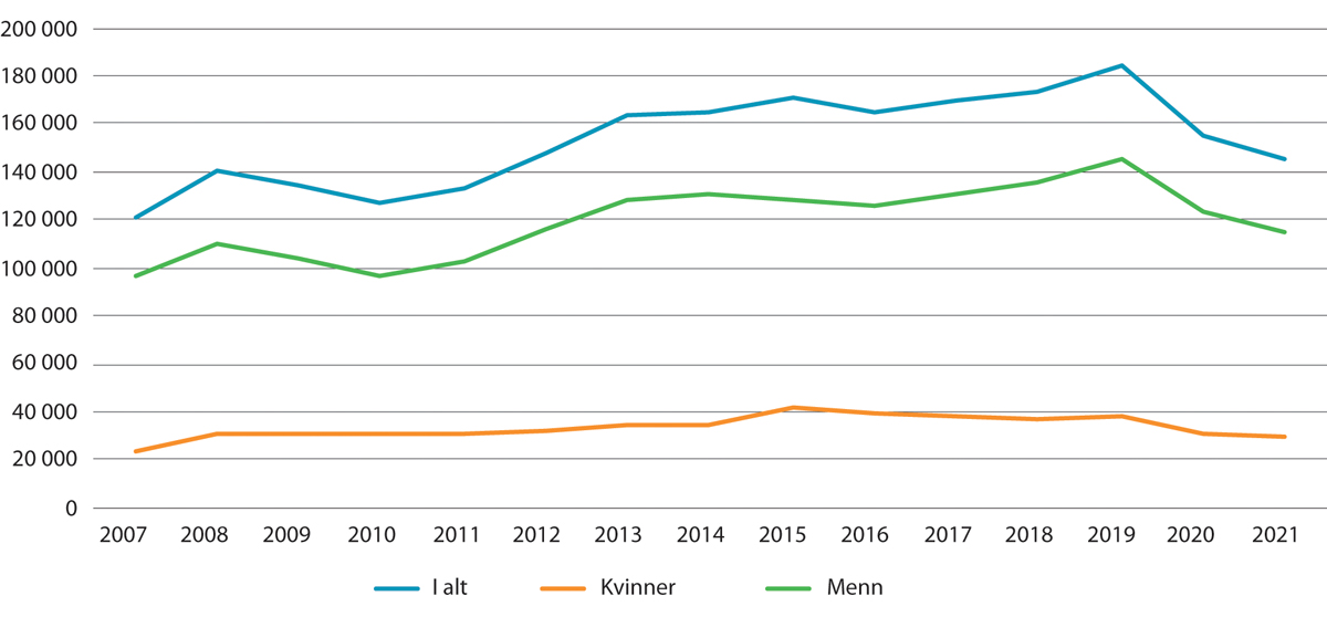 Figur 8.12 Antall arbeidsinnvandrere på korttidsopphold, etter kjønn. År som referansetidspunkt. 2007–20211