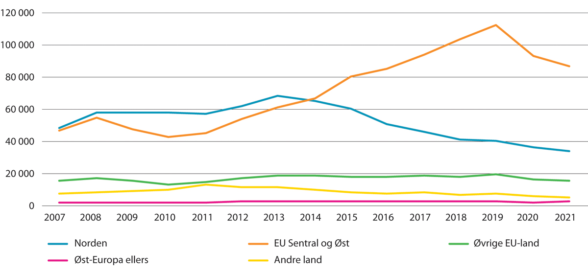 Figur 8.13 Antall arbeidsinnvandrere på korttidsopphold, etter regional landbakgrunn. År som referansetidspunkt. 2007–20211