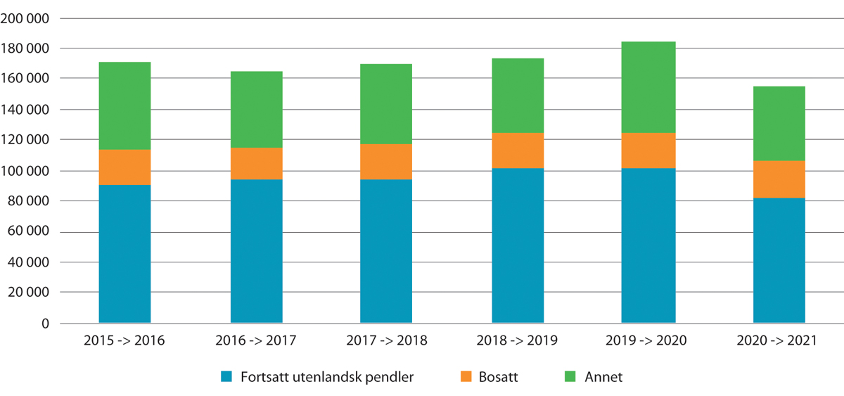 Figur 8.14 Antall arbeidsinnvandrere på korttidsopphold i 2015–2020, etter status året etter (2016–2021). År som referansetidspunkt
