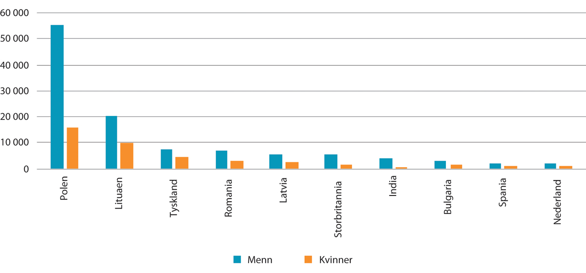 Figur 8.16 Antall bosatte arbeidsinnvandrere i alderen 18 år og eldre per 1. januar 2021. Menn og kvinner fra de ti største avsenderlandene1
