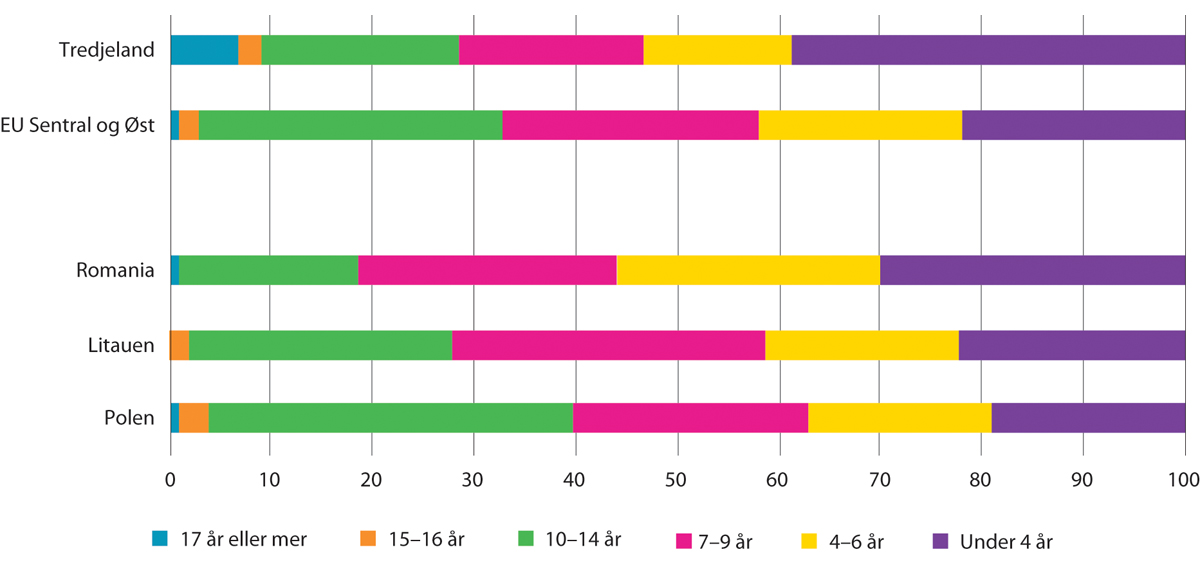 Figur 8.17 Bosatte etter grupper av arbeidsinnvandrere og botid. Prosent. Per 1. januar 2021
