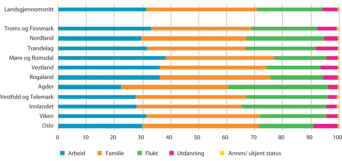 Figur 8.18 Bosatte innvandrere etter innvandringsgrunn og fylke.1 Som andel av fylkets ikke-nordiske innvandrerbefolkning. Prosent. Per 1. januar 2020
