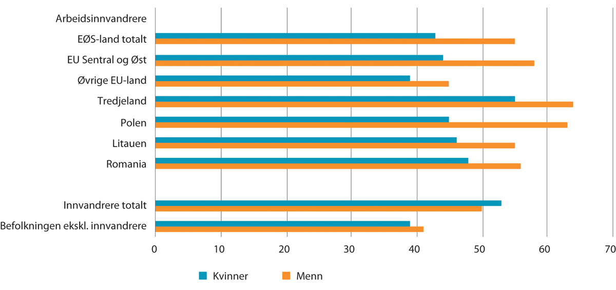 Figur 8.20 Prosentandel som er gift. Ikke-nordiske arbeidsinnvandrere etter utvalgte landbakgrunner, innvandrere totalt og øvrig befolkning. For bosatte per 1. januar 2021
