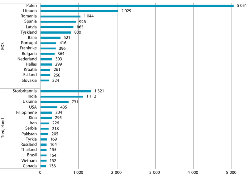 Figur 8.3 Antall EØS-registreringer1 med formål arbeid og innvilgede oppholdstillatelser med formål arbeid til tredjelandsborgere, etter statsborgerskap. For tredjelandsborgere gjelder dette sesongarbeid, faglærte og øvrige. De 15 største landene. 2021
