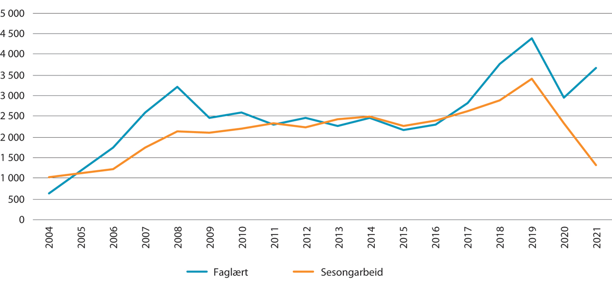 Figur 8.4 Antall innvilgede førstegangstillatelser til tredjelandsborgere for opphold i Norge, etter type tillatelse. 2004–2021
