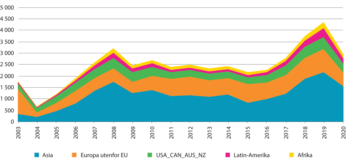 Figur 8.5 Antall innvilgede førstegangstillatelser for faglærte fra tredjeland, etter region. 2003–2020
