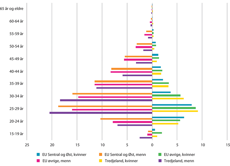 Figur 8.7 Befolkningspyramide for arbeidsinnvandrere med statsborgerskap fra EU-land i Sentral- og Øst-Europa, øvrige EU-land og tredjeland. Alder og kjønn ved innvandringer i perioden 1990–2020. I prosent av alle fra de ulike landgruppene
