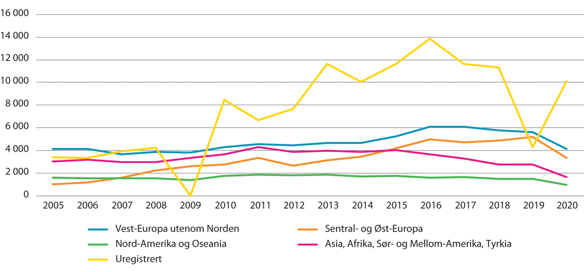 Figur 8.8 Flyttinger ut av Norge, etter registrert tilflyttingsregion. 2005–2020
