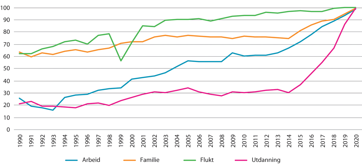 Figur 8.9 Andel bosatte per 1. januar 2021 blant dem som innvandret fra 1990 til 2020, etter innvandringsgrunn og innvandringsår.1 Prosent
