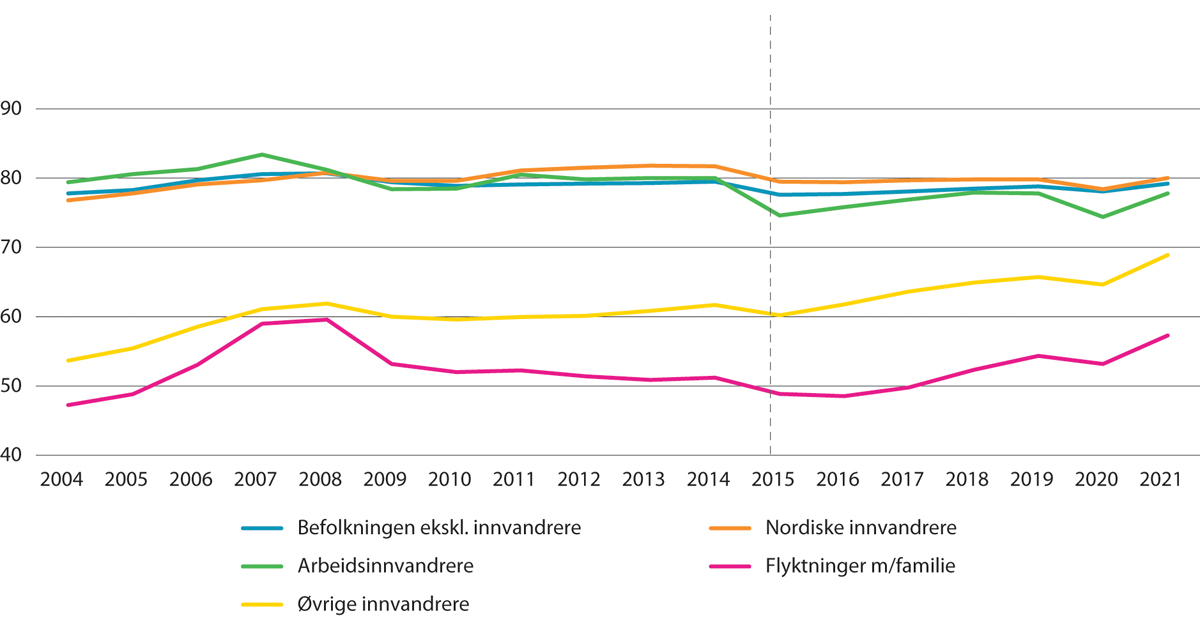 Figur 9.1 Sysselsatte innvandrere1 etter innvandrerkategori2. I prosent av befolkningen totalt i hver gruppe, 20–66 år. 2004–20213
