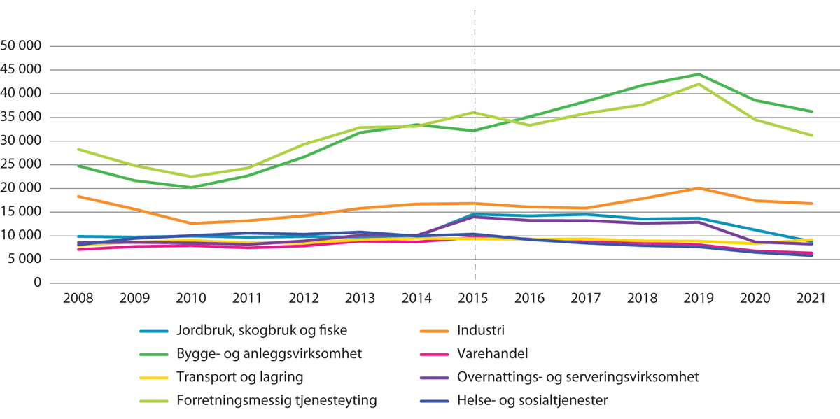 Figur 9.10 Arbeidsinnvandrere på korttidsopphold, etter utvalgte næringer. År som referansetidspunkt. 2008–20211
