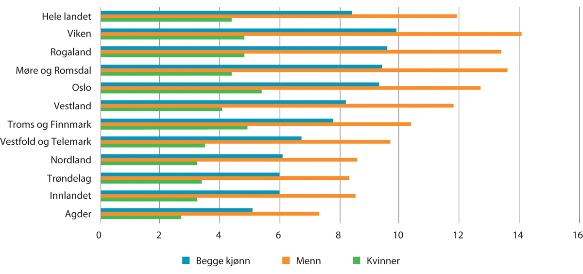 Figur 9.11 Andel arbeidsinnvandrere (bosatte1 og på korttidsopphold) i prosent av alle sysselsatte i hver region. Etter fylker. 4. kvartal 2020
