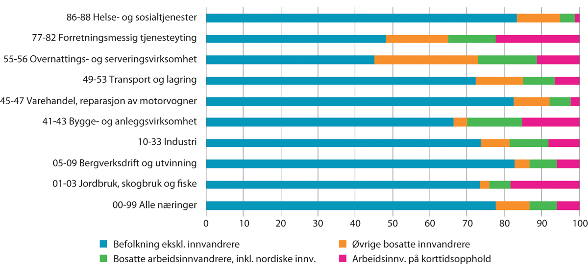 Figur 9.12 Andel arbeidsinnvandrere (både bosatte1 og på korttidsopphold), øvrige bosatte innvandrere og øvrig befolkning etter utvalgte næringer. I prosent av sysselsatte totalt i en næring. År som referansetidspunkt.2 2020
