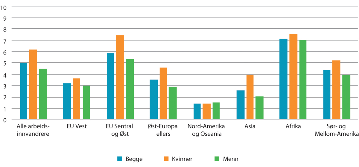 Figur 9.13 Arbeidsledige og deltakere på arbeidsmarkedstiltak blant arbeidsinnvandrere1. Etter kjønn og landbakgrunn. I prosent av arbeidsstyrken. 4. kvartal 2019
