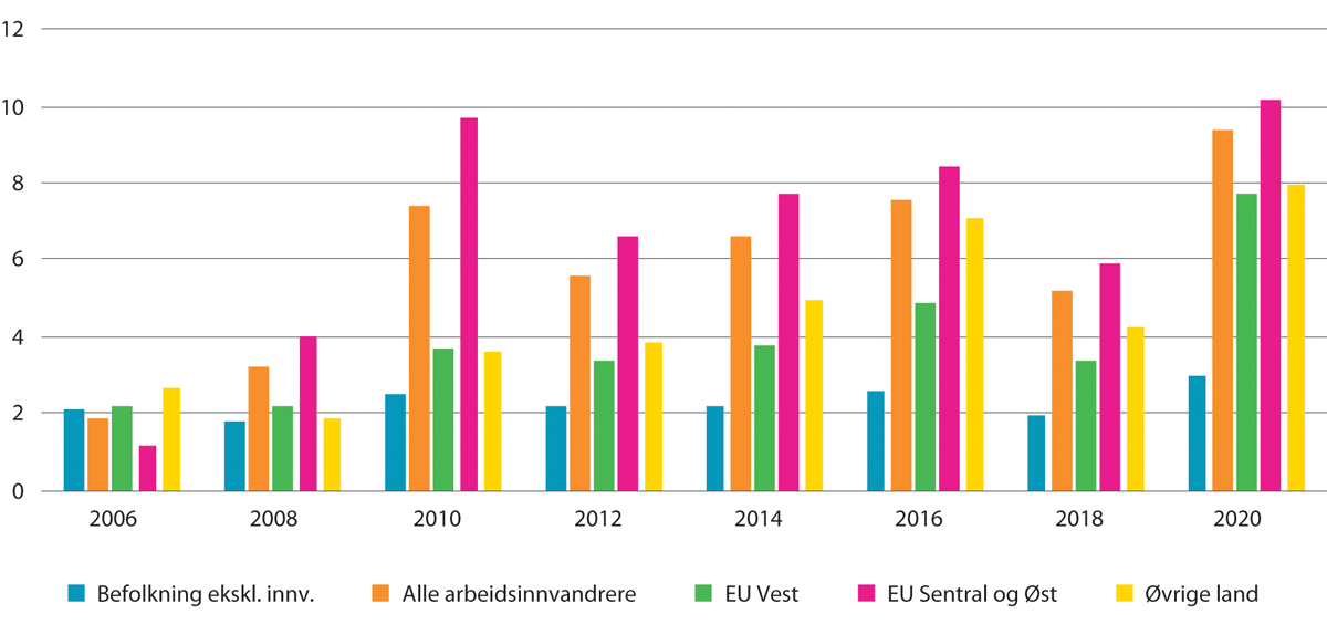 Figur 9.14 Arbeidsledighet1 blant befolkningen ekskl. innvandrere og bosatte arbeidsinnvandrere2 fordelt på landbakgrunn. I prosent av arbeidsstyrken. 4. kvartal hvert utvalgte år
