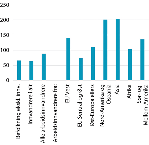 Figur 9.15 Prosentvis endring i antall arbeidsledige1 fra 4. kvartal 2019 til 4. kvartal 2020. Befolkningen ekskl. innvandrere, innvandrere totalt og arbeidsinnvandrere2 etter ulike landbakgrunner
