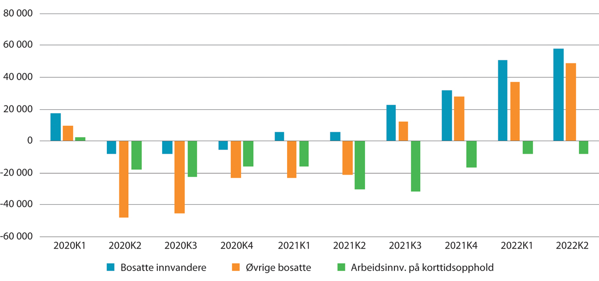 Figur 9.16 Endring i antall lønnstakere. Blant bosatte innvandrere totalt, øvrige bosatte og arbeidsinnvandrere på korttidsopphold (ikke-bosatte lønnstakere). Samlet endring i forhold til tilsvarende kvartal i 2019. 1. kvartal 2020–2. kvartal 2022
