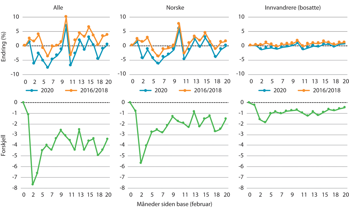 Figur 9.17 Prosentvise endringer i lønnsutbetalinger siden februar 2020 og siden februar 2016/20181
