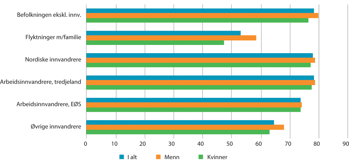 Figur 9.2 Sysselsatte innvandrere1 etter innvandrerkategori2 og kjønn. I prosent av bosatte totalt i hver gruppe, 20–66 år. 4. kvartal 2020
