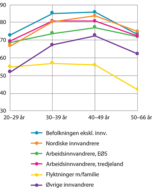 Figur 9.3 Sysselsatte innvandrere1 etter innvandrerkategori2 og alder. I prosent av bosatte totalt i hver gruppe, 20–66 år. 4. kvartal 2020
